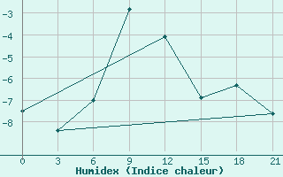 Courbe de l'humidex pour Ganjushkino