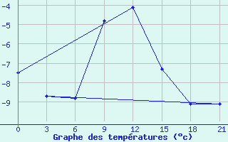 Courbe de tempratures pour Arzamas