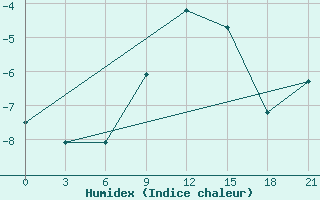 Courbe de l'humidex pour Teriberka