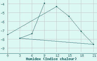 Courbe de l'humidex pour Kirs