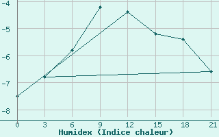 Courbe de l'humidex pour Hvalynsk