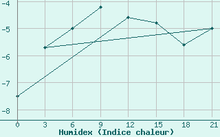 Courbe de l'humidex pour Pjalica