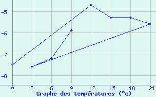 Courbe de tempratures pour Roslavl