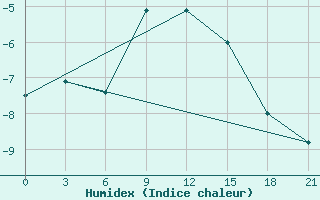 Courbe de l'humidex pour Chapaevo