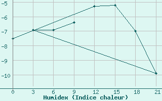 Courbe de l'humidex pour Kargopol