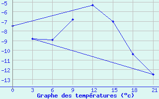 Courbe de tempratures pour Muzi