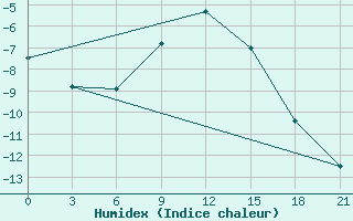 Courbe de l'humidex pour Muzi