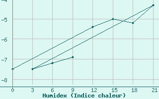 Courbe de l'humidex pour Buldyri Engozero Lake