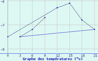 Courbe de tempratures pour Padany