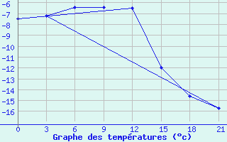 Courbe de tempratures pour Alatyr