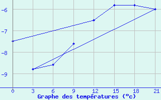 Courbe de tempratures pour Niznij Novgorod