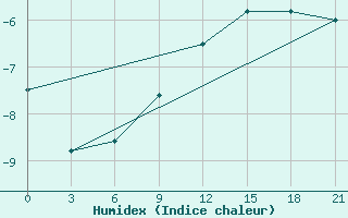 Courbe de l'humidex pour Niznij Novgorod