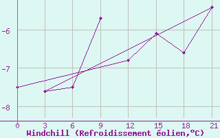 Courbe du refroidissement olien pour Lodejnoe Pole