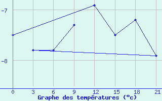 Courbe de tempratures pour Zhytomyr