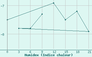 Courbe de l'humidex pour Zhytomyr