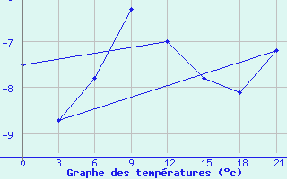 Courbe de tempratures pour Samary