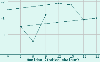 Courbe de l'humidex pour Belyj