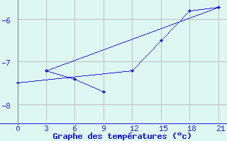 Courbe de tempratures pour Pinsk