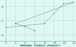 Courbe de l'humidex pour Pinsk