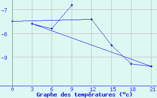 Courbe de tempratures pour Bugul