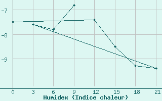 Courbe de l'humidex pour Bugul'Ma