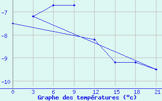 Courbe de tempratures pour Stolb Island