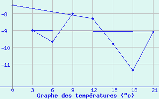 Courbe de tempratures pour Kumeni-In-Kirov