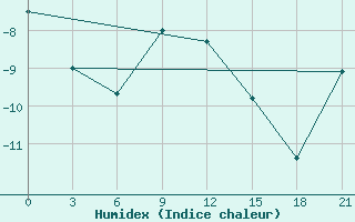 Courbe de l'humidex pour Kumeni-In-Kirov