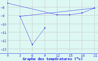 Courbe de tempratures pour Lesukonskoe