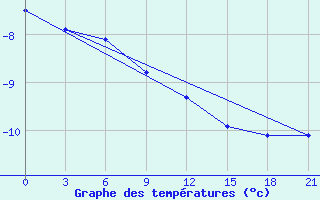 Courbe de tempratures pour Base Esperanza