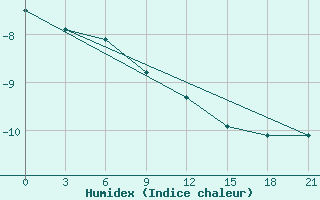 Courbe de l'humidex pour Base Esperanza