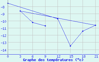 Courbe de tempratures pour Koslan