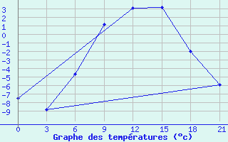 Courbe de tempratures pour Vasilevici