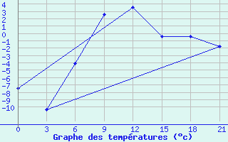 Courbe de tempratures pour Ashotsk