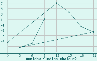 Courbe de l'humidex pour Vyborg