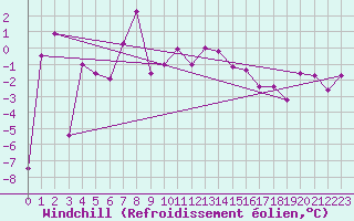 Courbe du refroidissement olien pour Grand Saint Bernard (Sw)