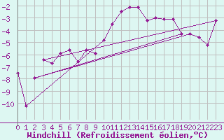 Courbe du refroidissement olien pour Chateau-d-Oex