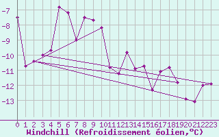 Courbe du refroidissement olien pour Crap Masegn