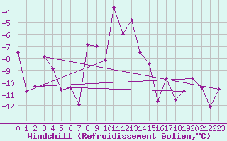 Courbe du refroidissement olien pour Ischgl / Idalpe