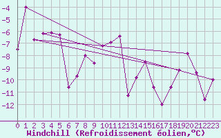 Courbe du refroidissement olien pour Piz Martegnas