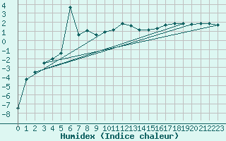Courbe de l'humidex pour Oberstdorf