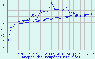 Courbe de tempratures pour Piz Martegnas