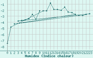 Courbe de l'humidex pour Piz Martegnas