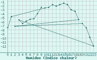 Courbe de l'humidex pour Malung A