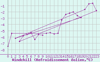 Courbe du refroidissement olien pour Tromso Skattora