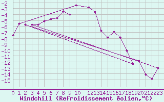 Courbe du refroidissement olien pour Steinkjer
