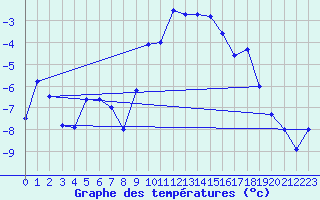 Courbe de tempratures pour Schauenburg-Elgershausen