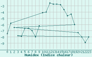 Courbe de l'humidex pour Schauenburg-Elgershausen