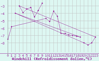 Courbe du refroidissement olien pour Hohenpeissenberg