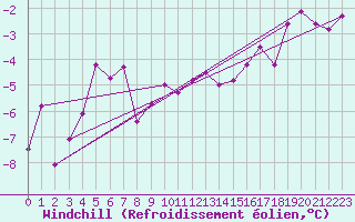 Courbe du refroidissement olien pour Les Charbonnires (Sw)
